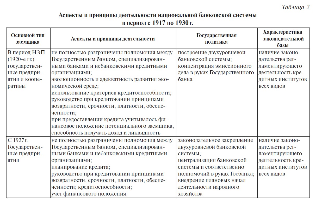 Банк СССР с 1917 по 1930 г. - ГОСУДАРСТВЕННЫЙ БАНК CCCP