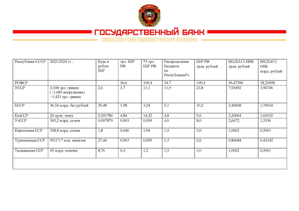 Бюджет СССР на IV кв. 2023 и 2024 год.