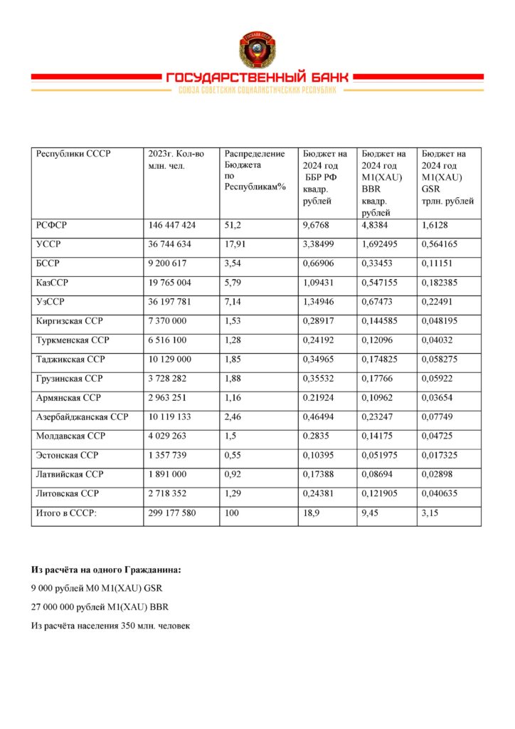 Бюджет Компенсационных выплат Гражданам СССР